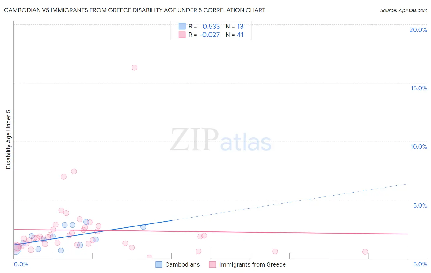 Cambodian vs Immigrants from Greece Disability Age Under 5