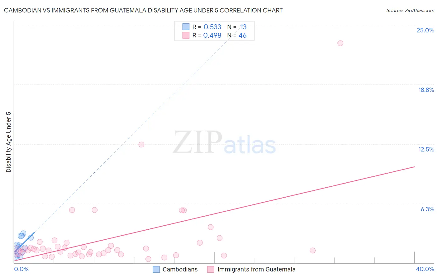 Cambodian vs Immigrants from Guatemala Disability Age Under 5