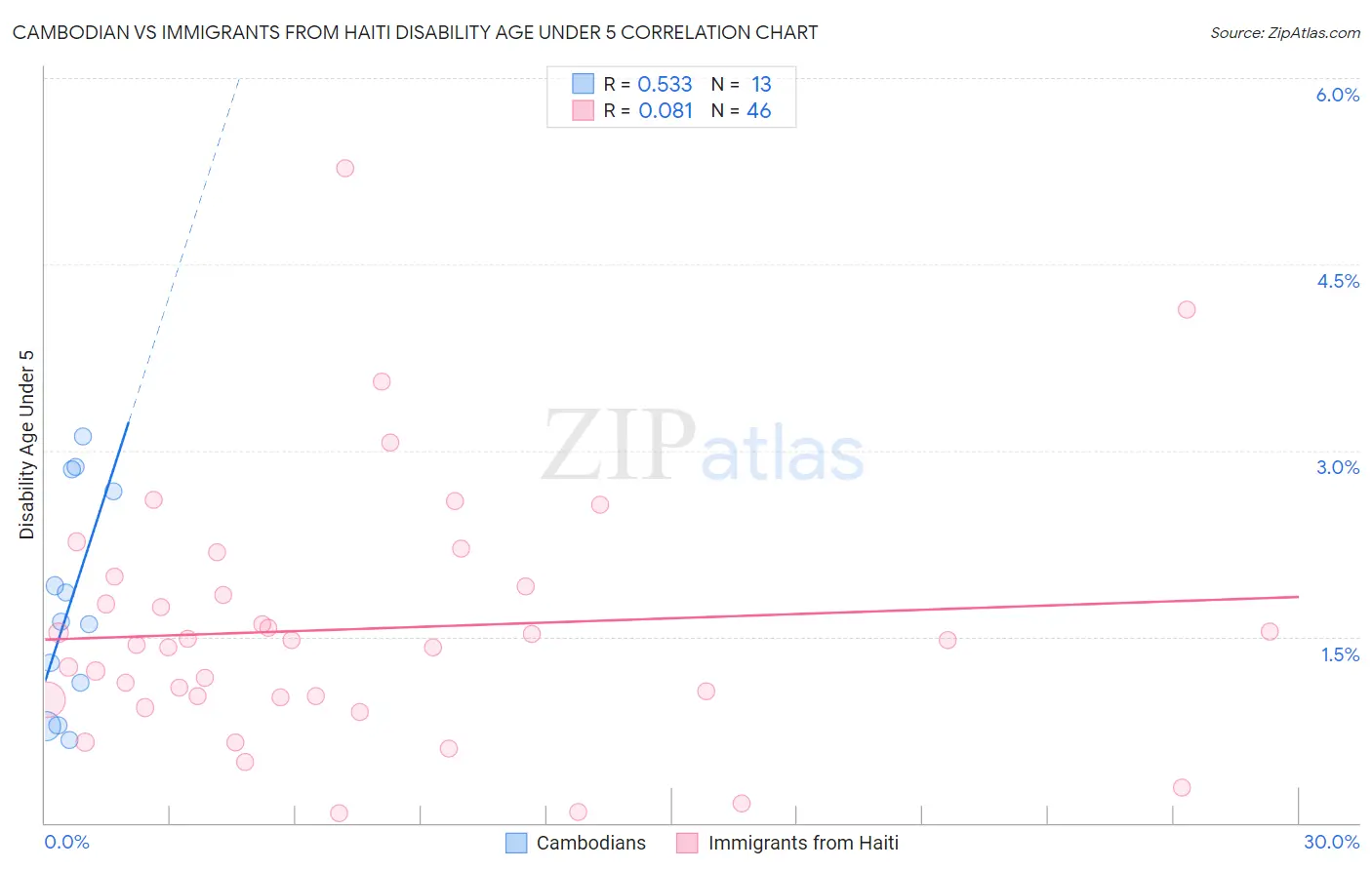 Cambodian vs Immigrants from Haiti Disability Age Under 5