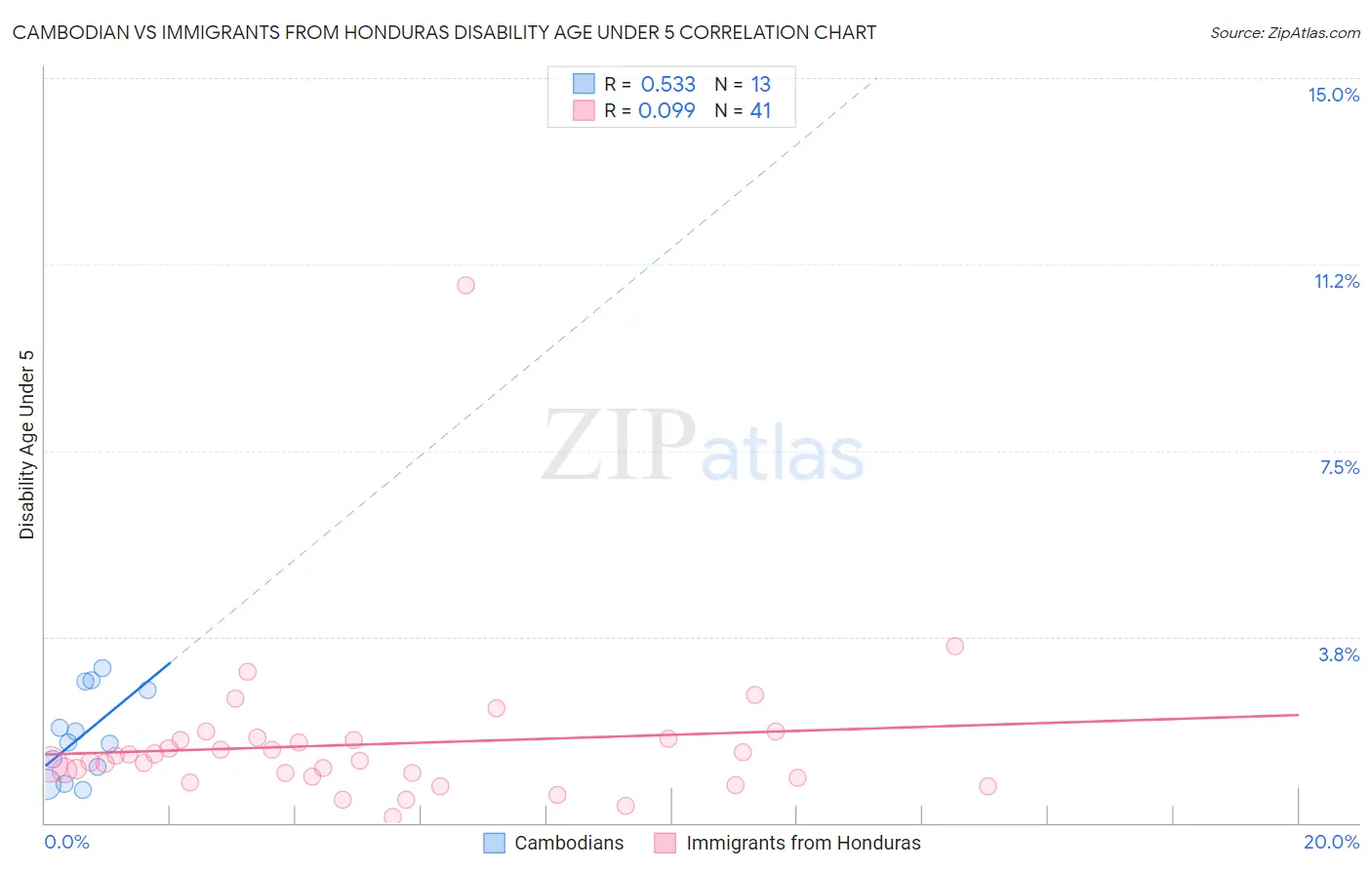 Cambodian vs Immigrants from Honduras Disability Age Under 5