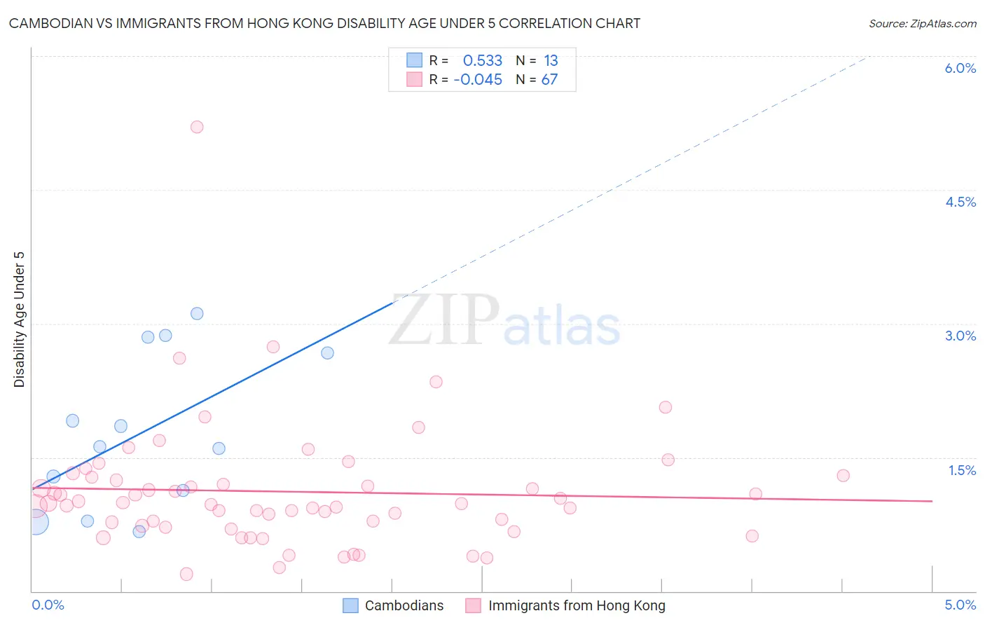 Cambodian vs Immigrants from Hong Kong Disability Age Under 5