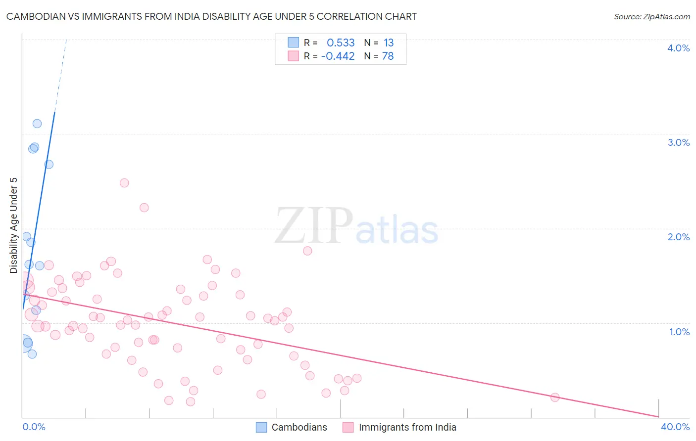 Cambodian vs Immigrants from India Disability Age Under 5