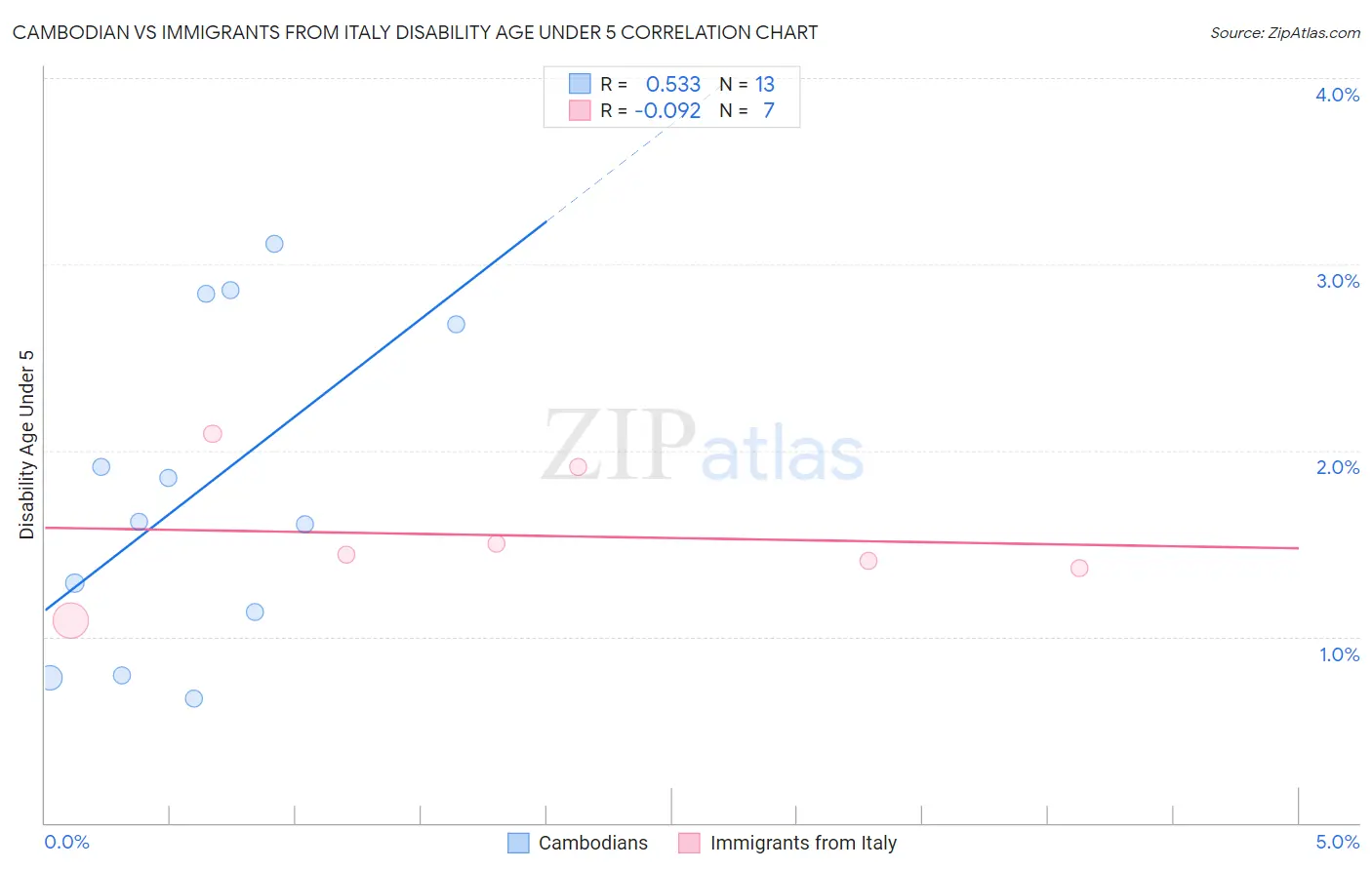 Cambodian vs Immigrants from Italy Disability Age Under 5