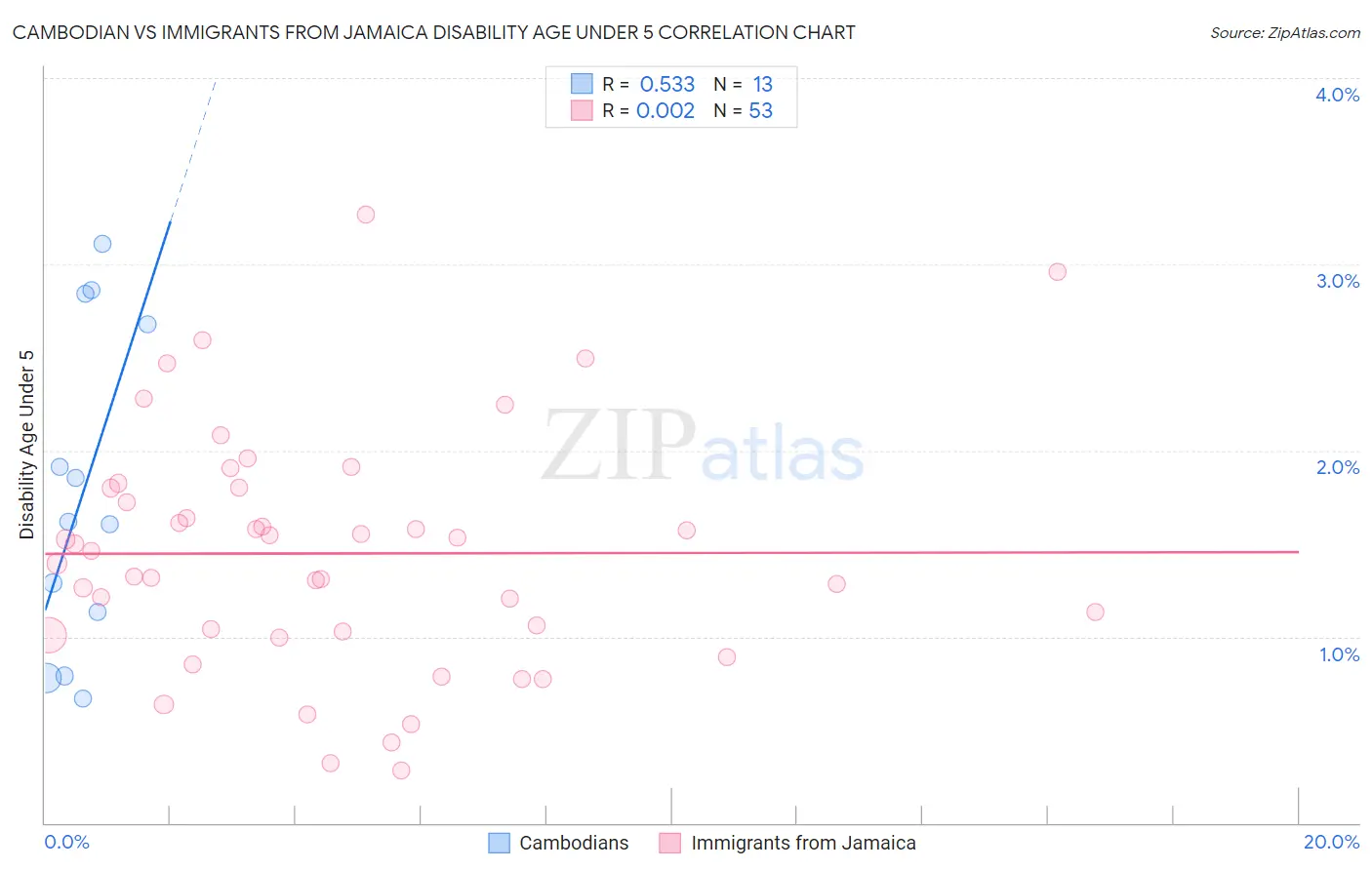 Cambodian vs Immigrants from Jamaica Disability Age Under 5