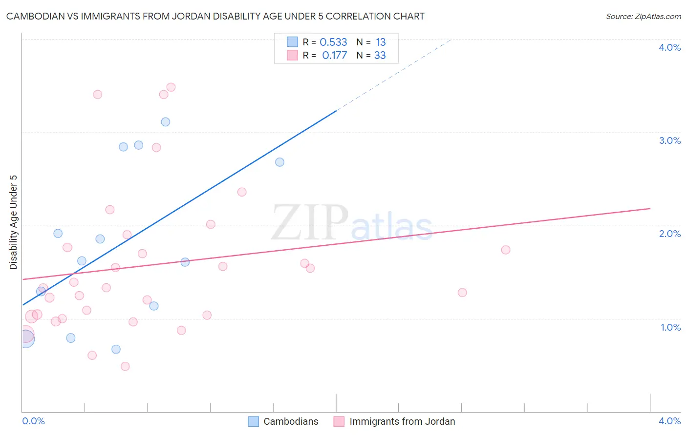Cambodian vs Immigrants from Jordan Disability Age Under 5