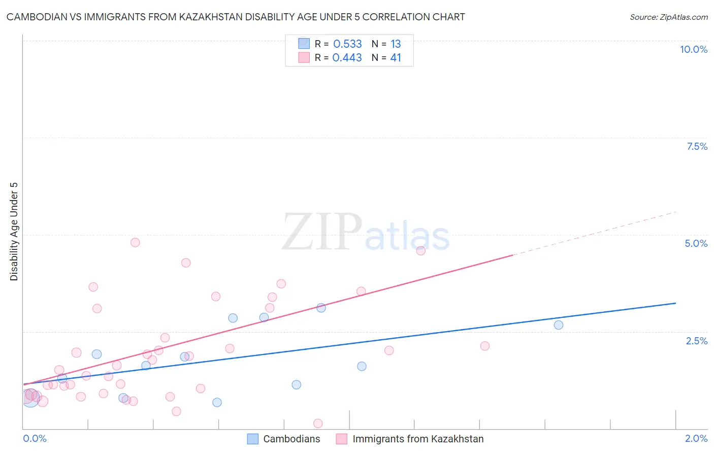 Cambodian vs Immigrants from Kazakhstan Disability Age Under 5