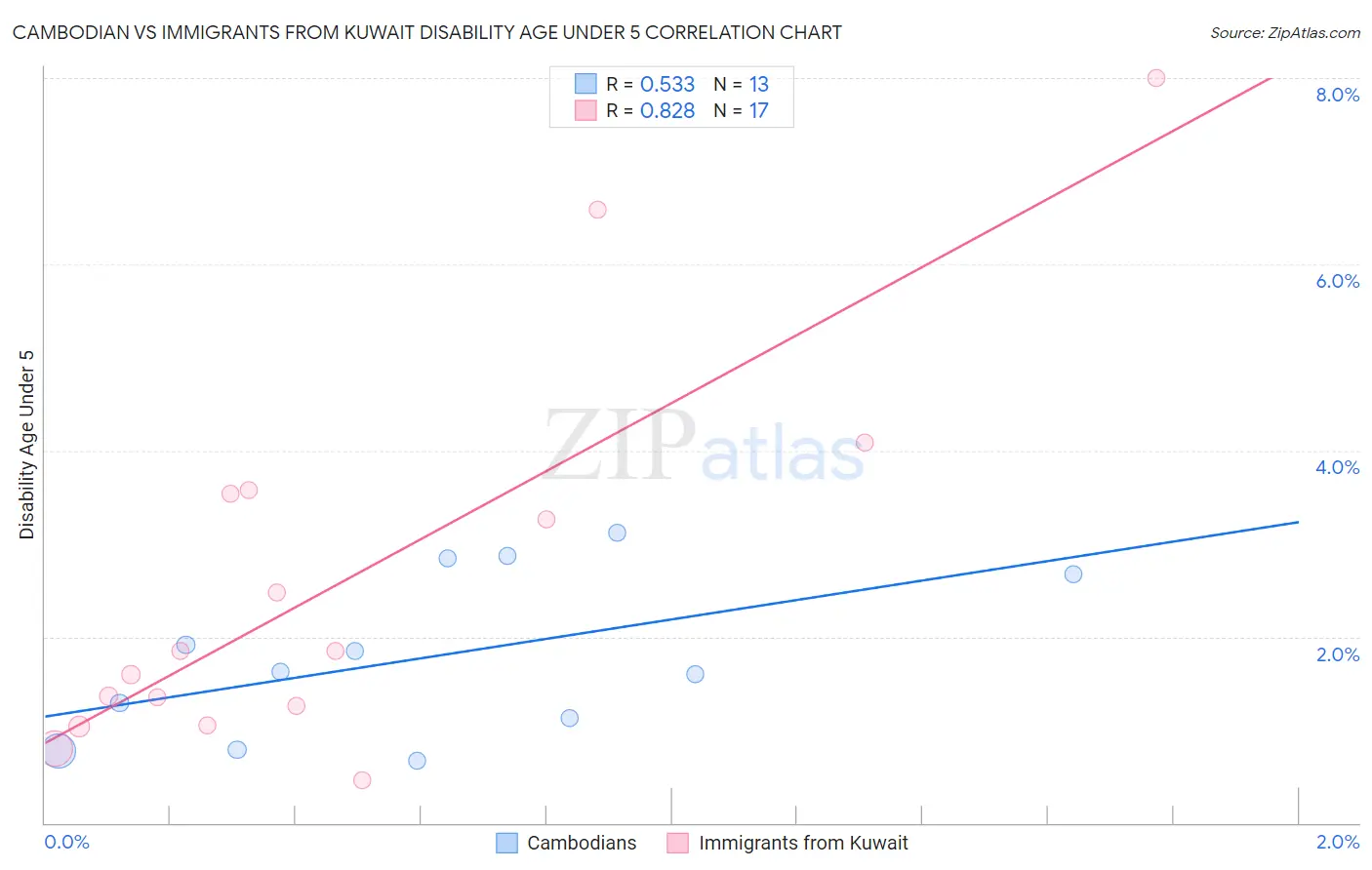 Cambodian vs Immigrants from Kuwait Disability Age Under 5