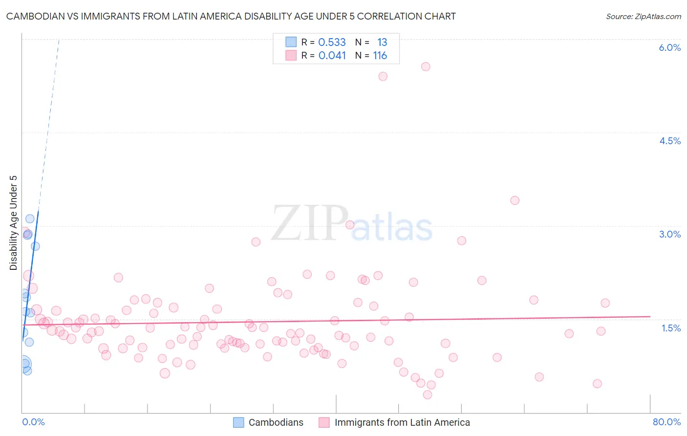 Cambodian vs Immigrants from Latin America Disability Age Under 5