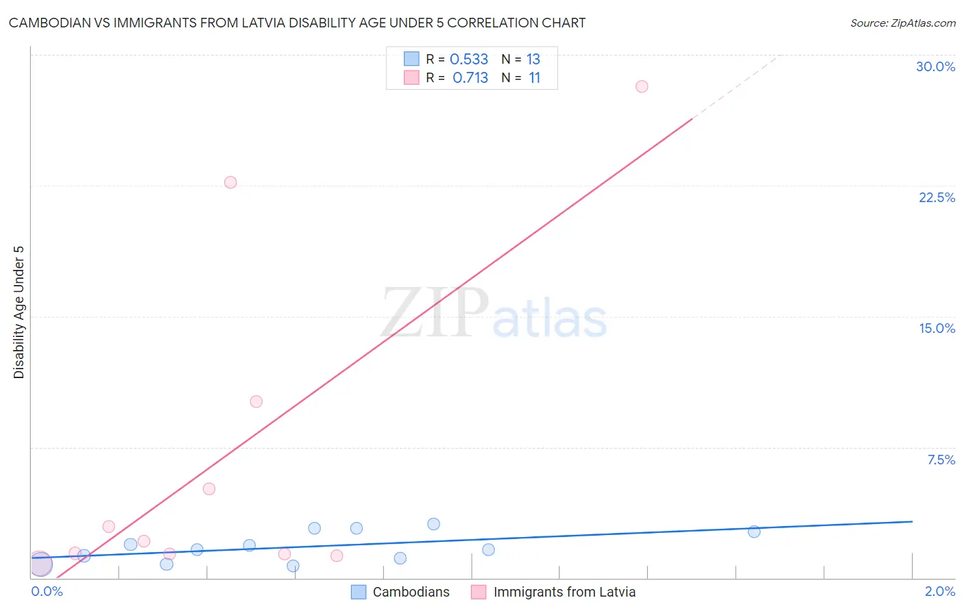 Cambodian vs Immigrants from Latvia Disability Age Under 5