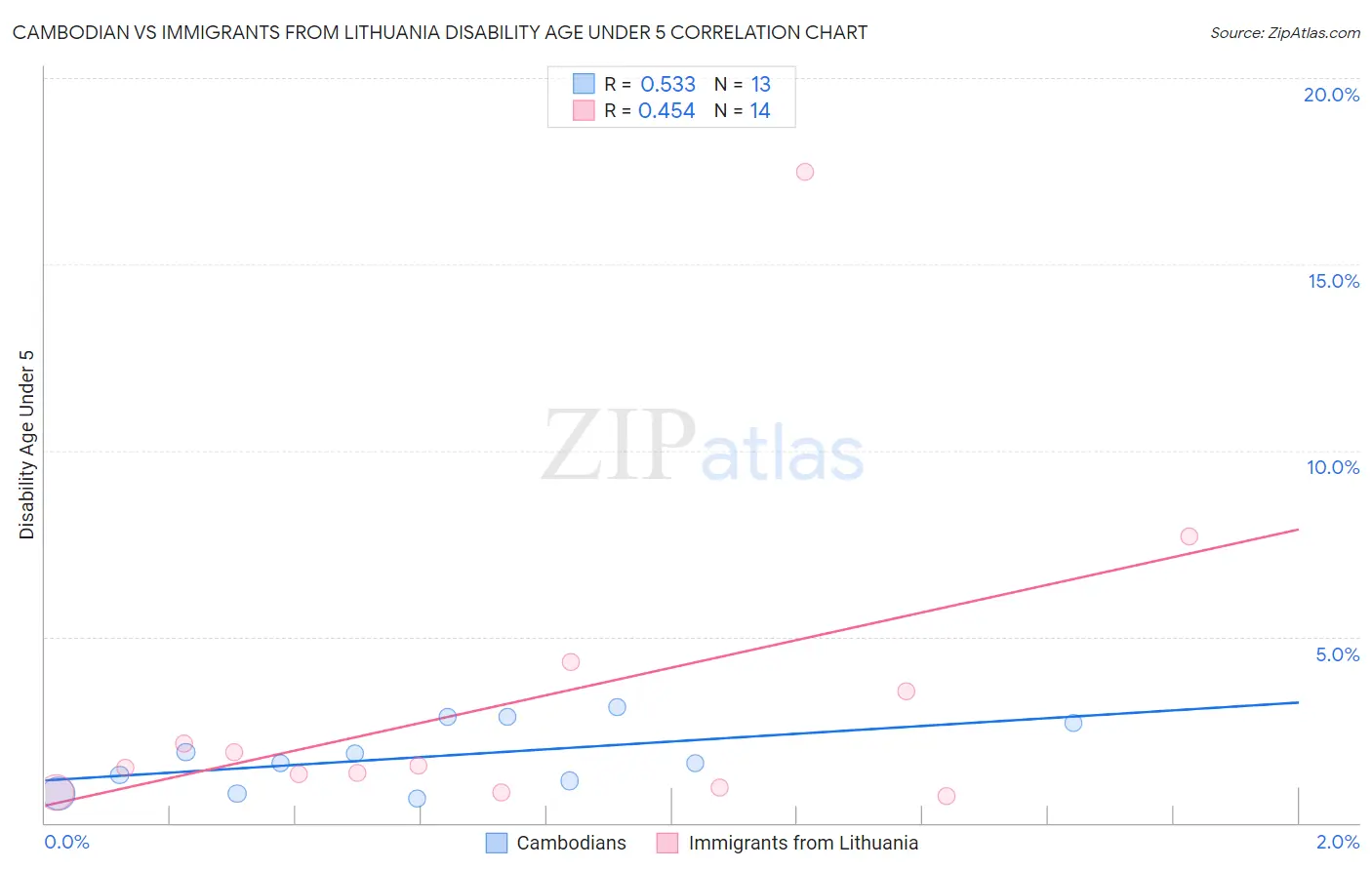 Cambodian vs Immigrants from Lithuania Disability Age Under 5