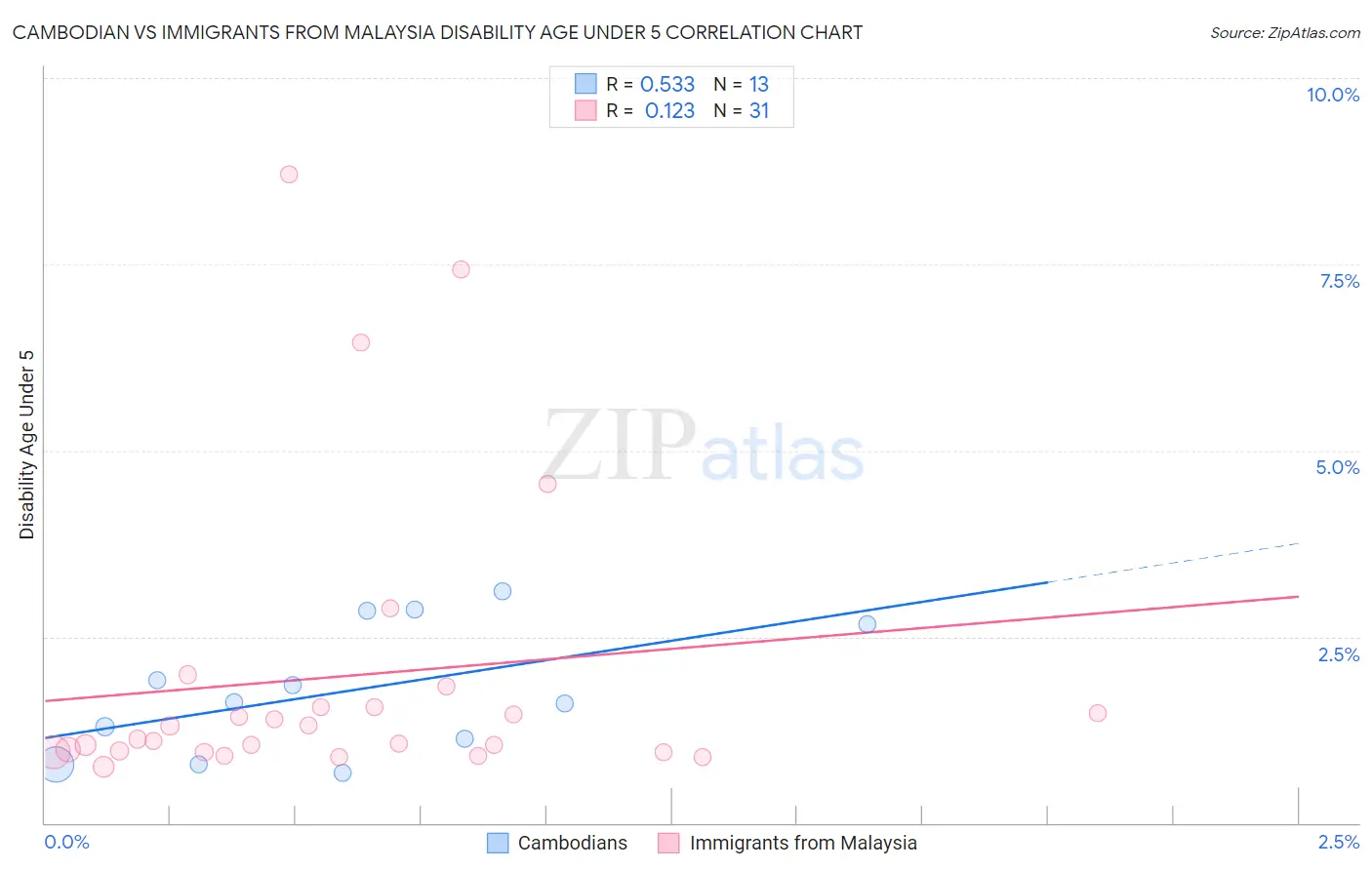 Cambodian vs Immigrants from Malaysia Disability Age Under 5