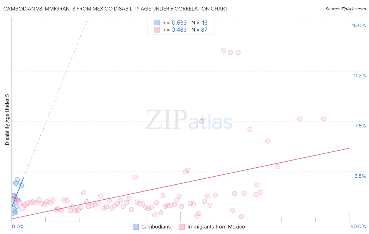 Cambodian vs Immigrants from Mexico Disability Age Under 5