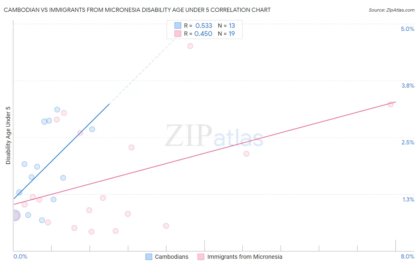 Cambodian vs Immigrants from Micronesia Disability Age Under 5