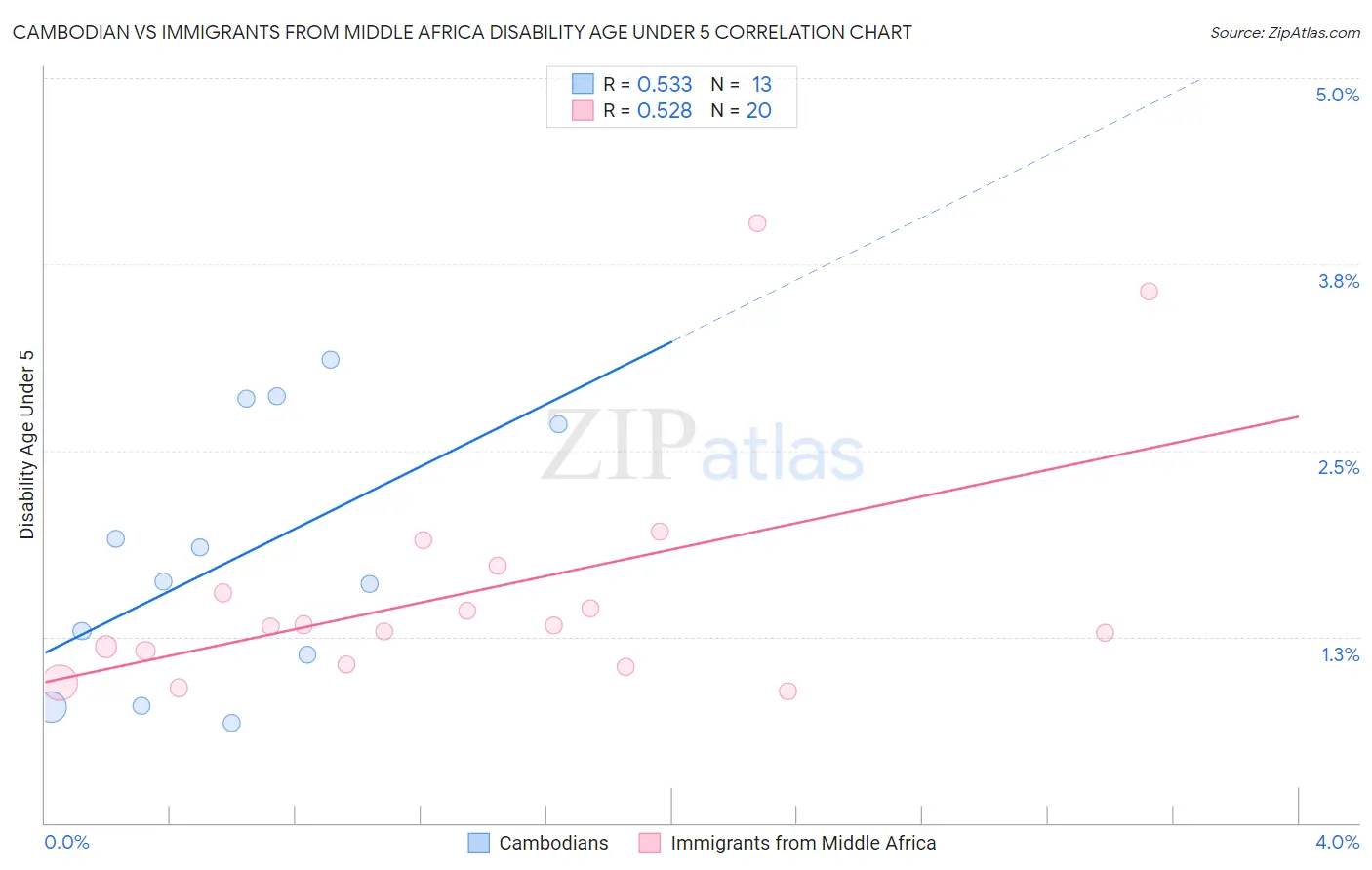 Cambodian vs Immigrants from Middle Africa Disability Age Under 5