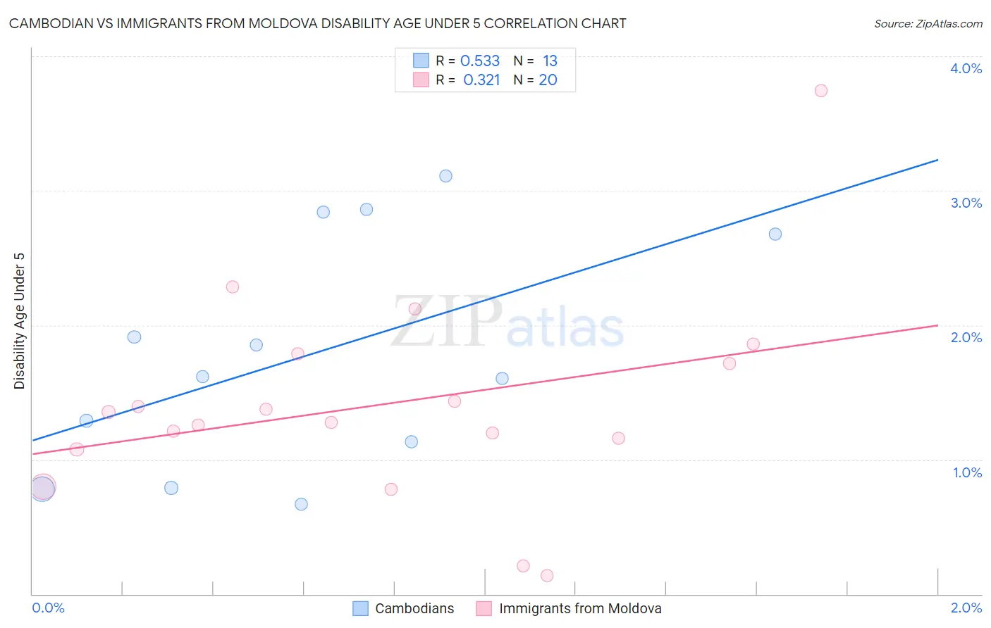 Cambodian vs Immigrants from Moldova Disability Age Under 5