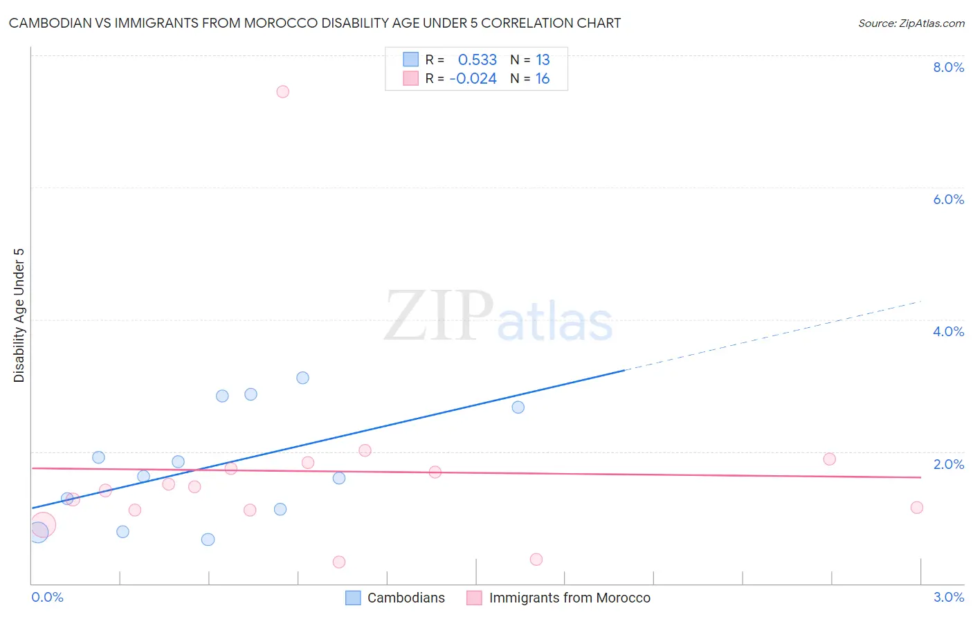 Cambodian vs Immigrants from Morocco Disability Age Under 5