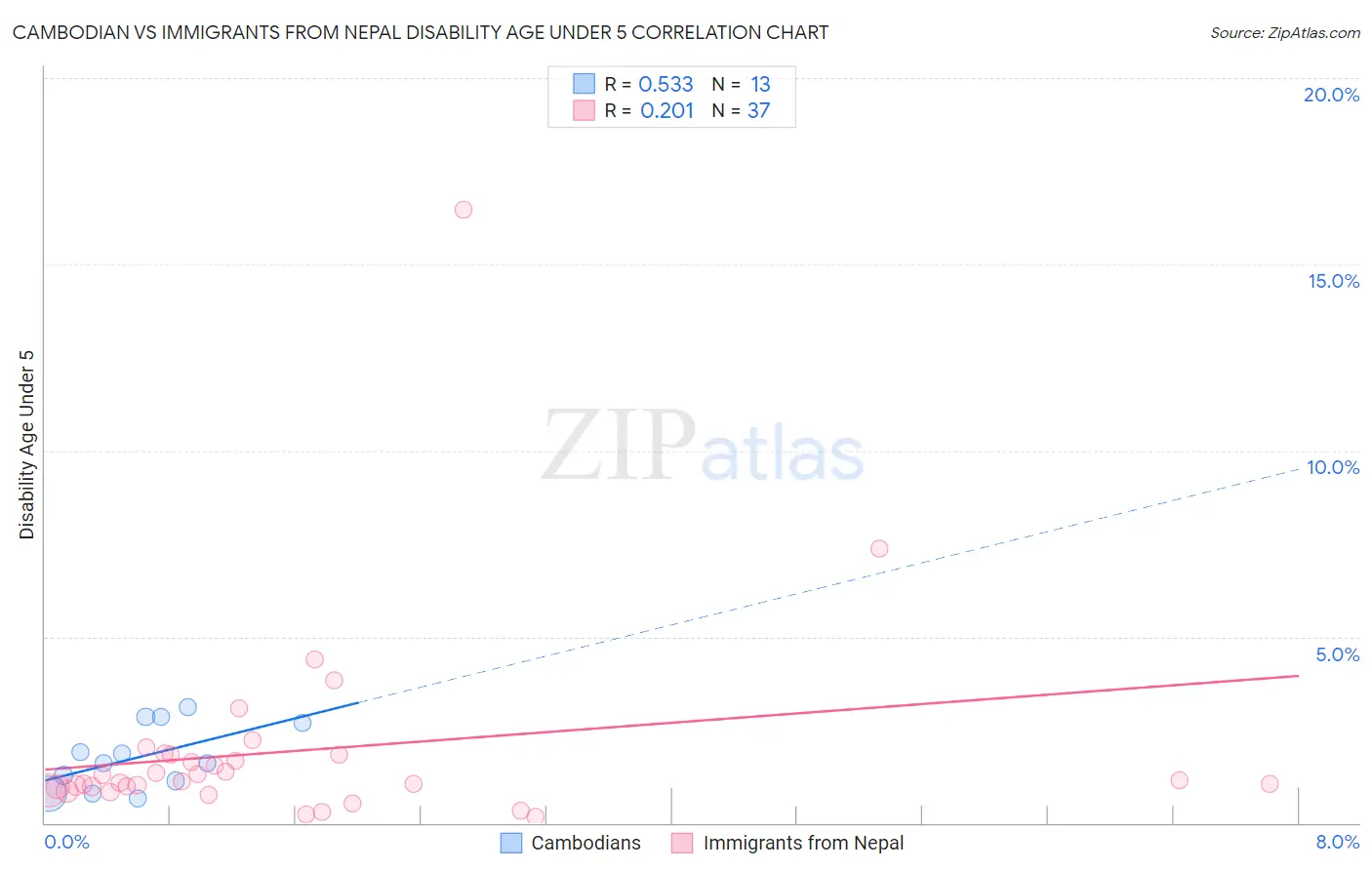 Cambodian vs Immigrants from Nepal Disability Age Under 5
