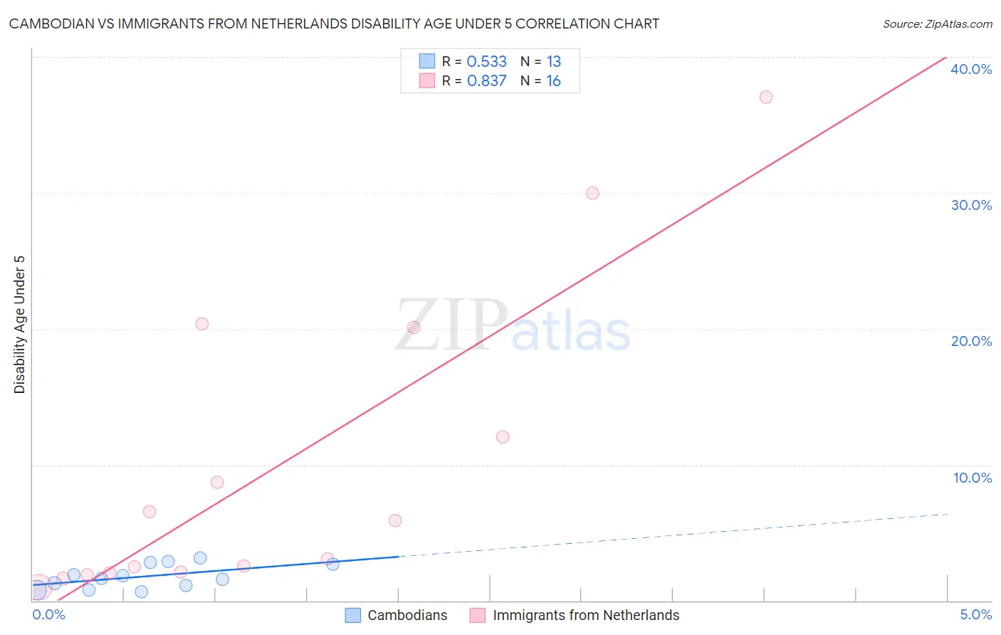 Cambodian vs Immigrants from Netherlands Disability Age Under 5