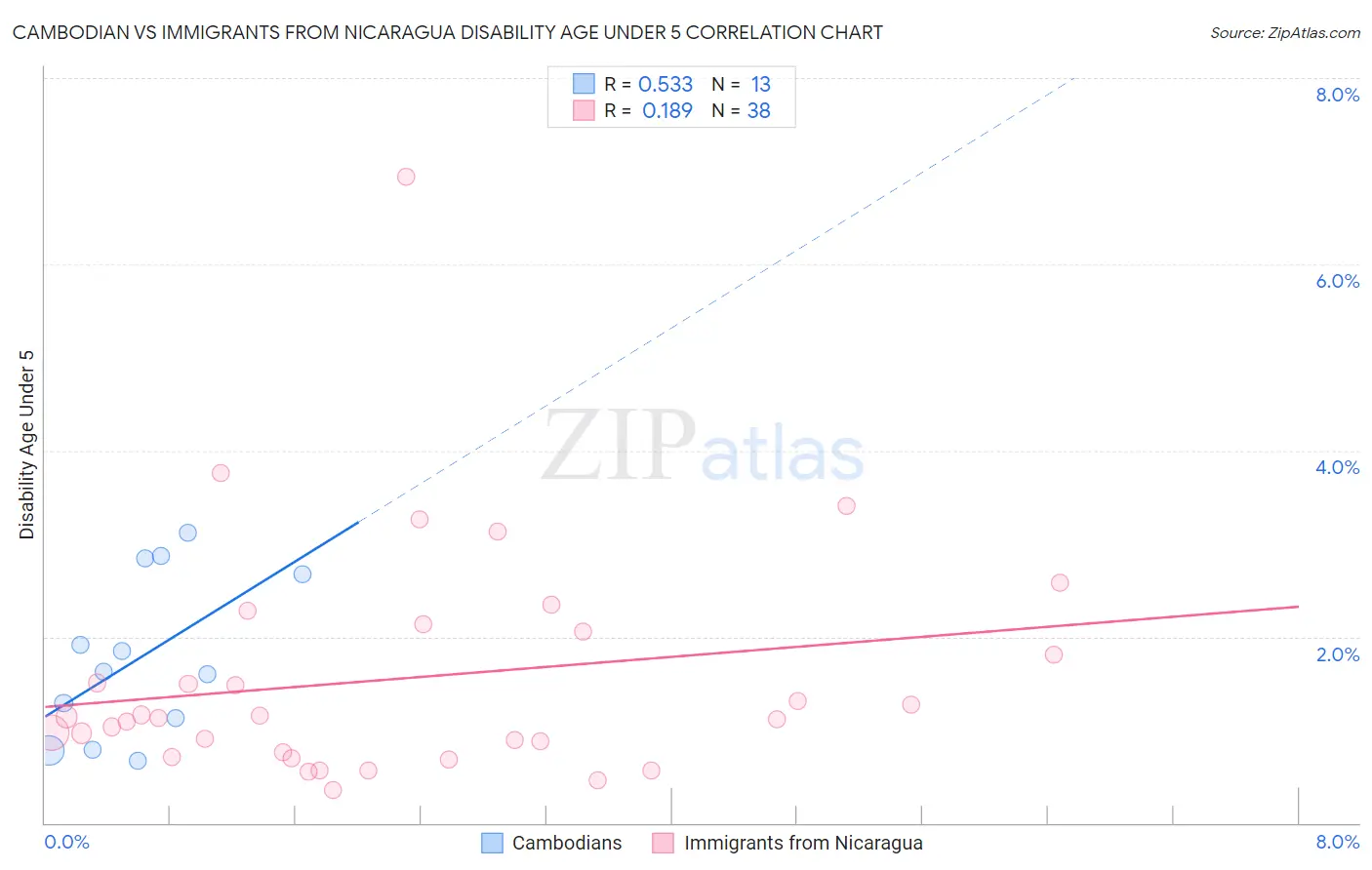 Cambodian vs Immigrants from Nicaragua Disability Age Under 5