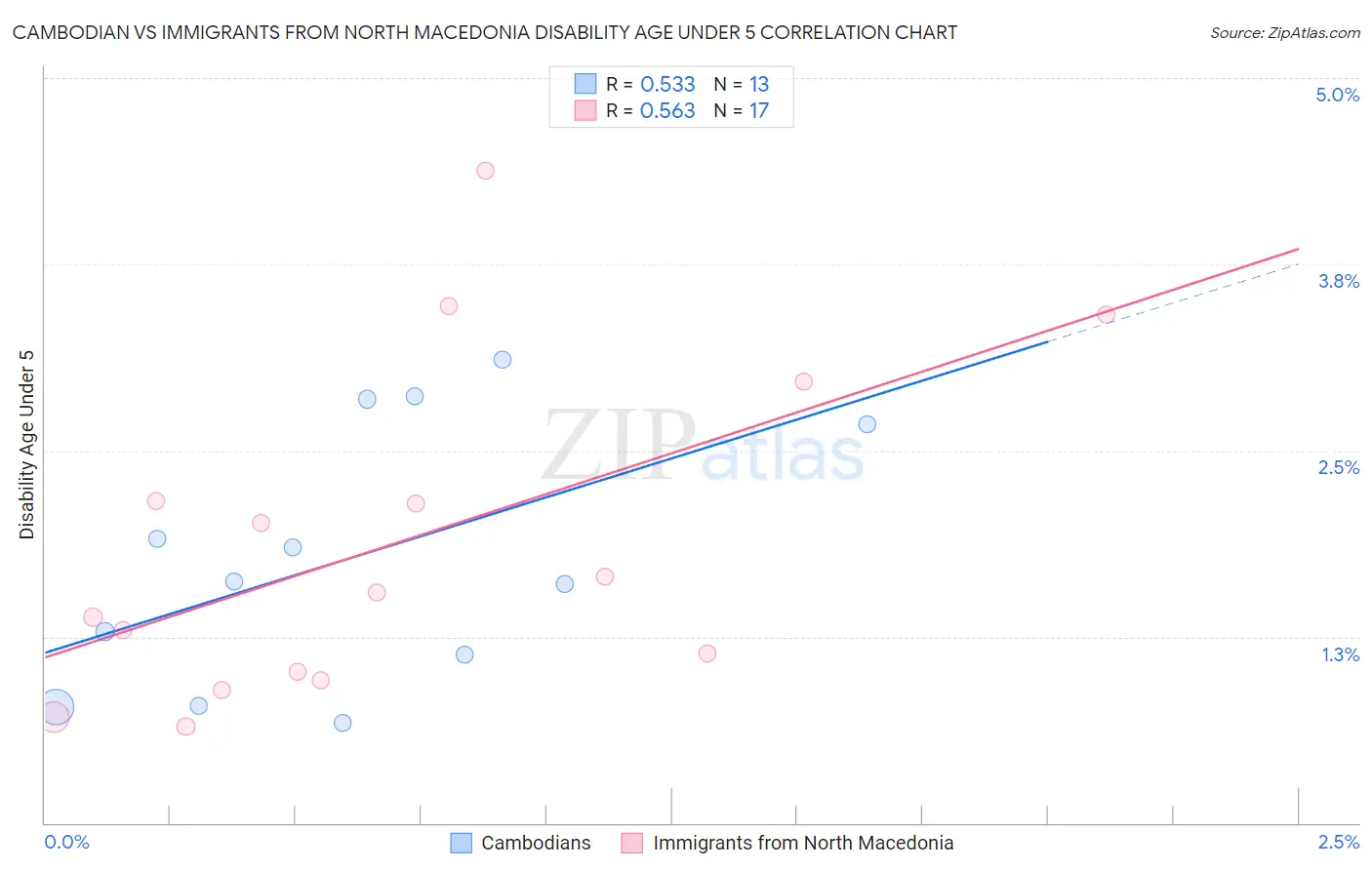 Cambodian vs Immigrants from North Macedonia Disability Age Under 5