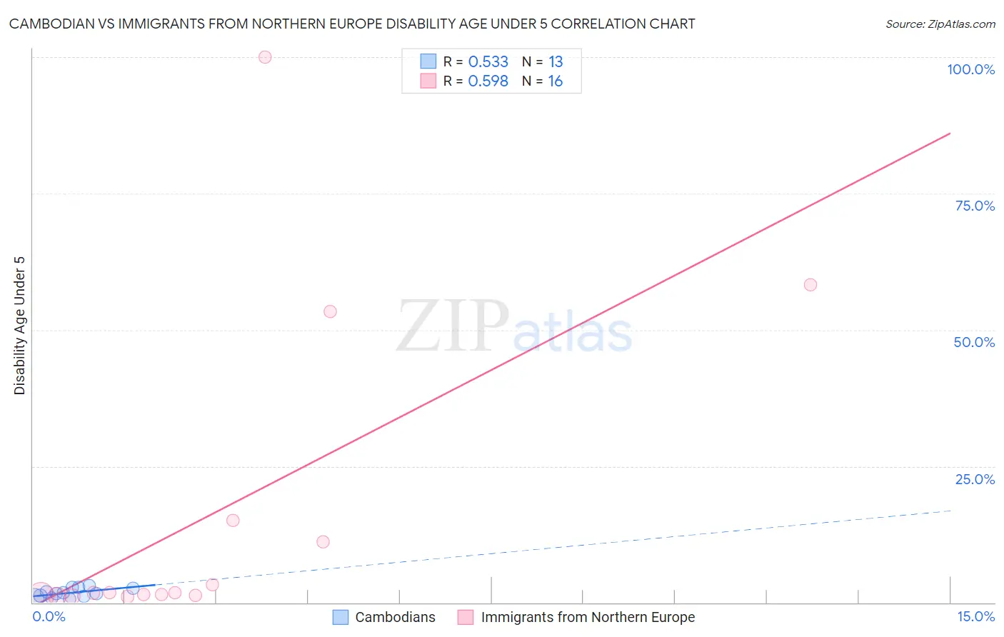 Cambodian vs Immigrants from Northern Europe Disability Age Under 5