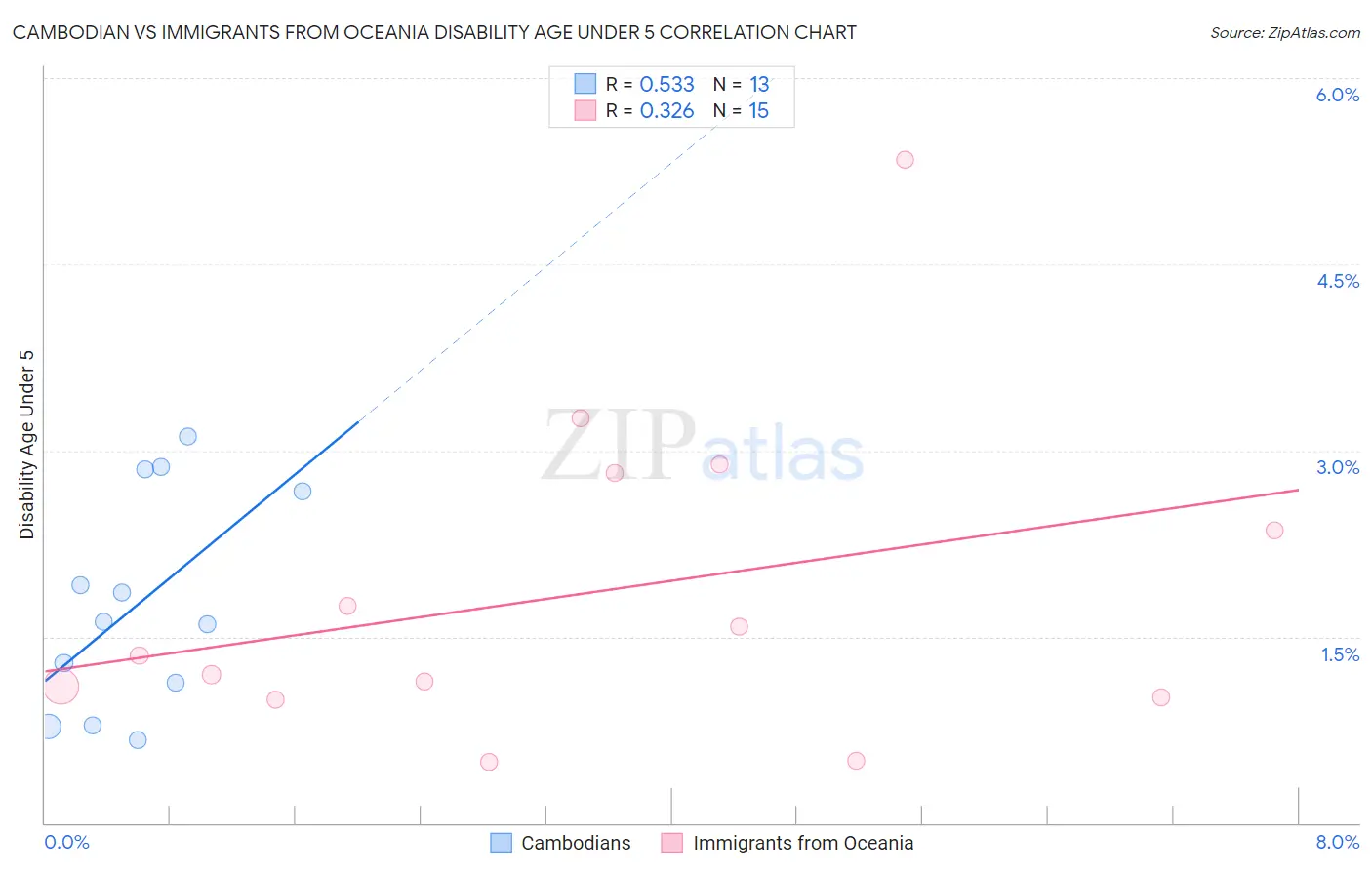 Cambodian vs Immigrants from Oceania Disability Age Under 5