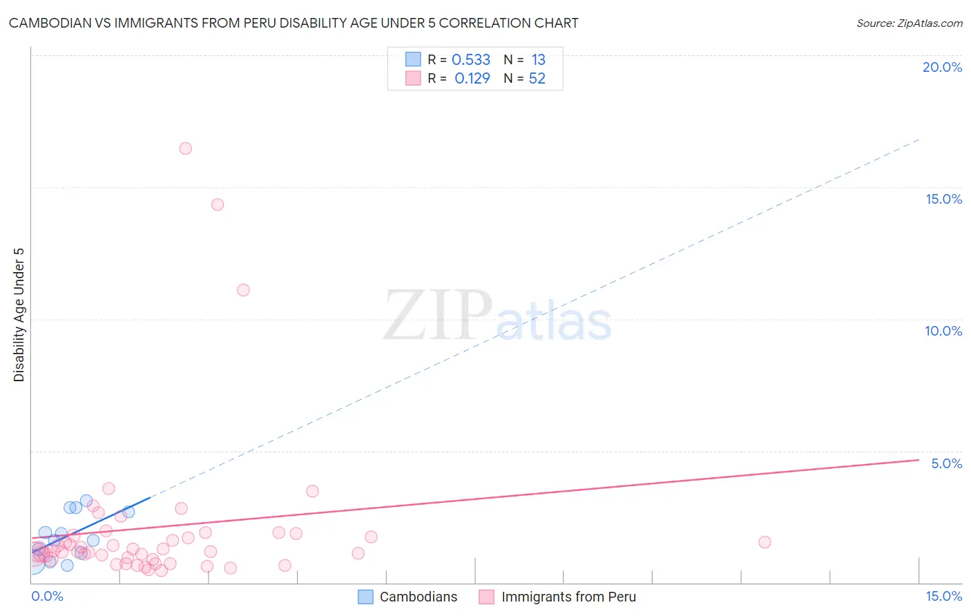 Cambodian vs Immigrants from Peru Disability Age Under 5