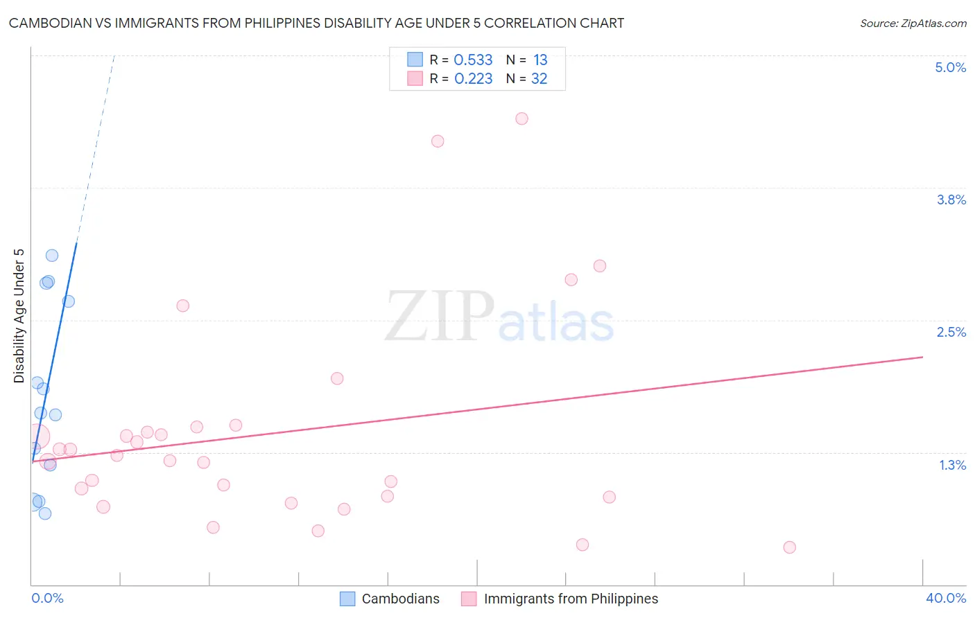 Cambodian vs Immigrants from Philippines Disability Age Under 5