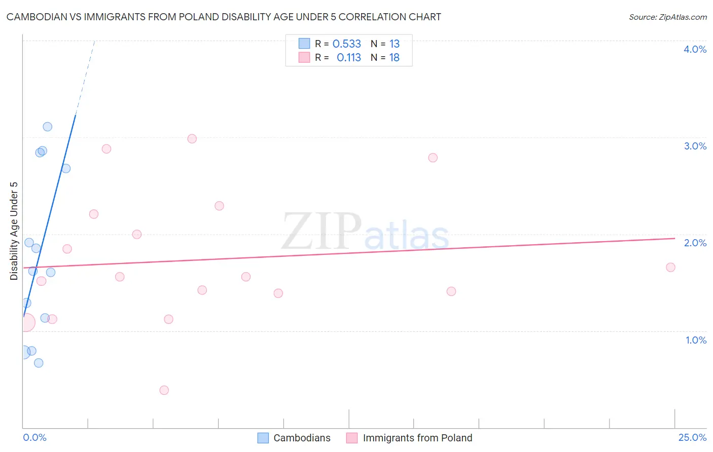 Cambodian vs Immigrants from Poland Disability Age Under 5