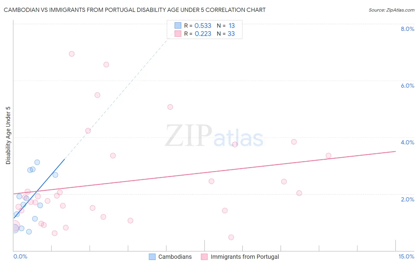 Cambodian vs Immigrants from Portugal Disability Age Under 5