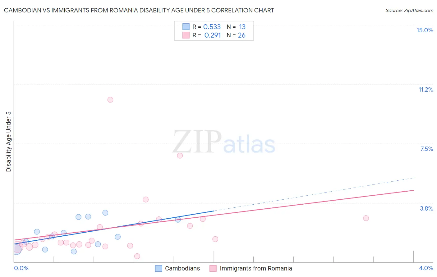 Cambodian vs Immigrants from Romania Disability Age Under 5