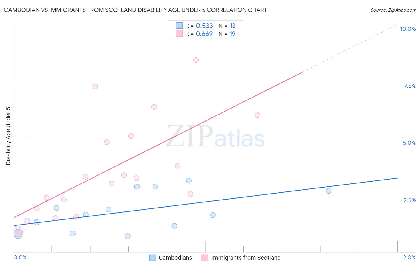 Cambodian vs Immigrants from Scotland Disability Age Under 5