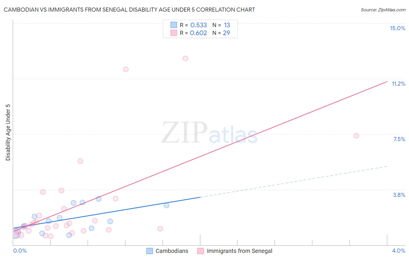 Cambodian vs Immigrants from Senegal Disability Age Under 5