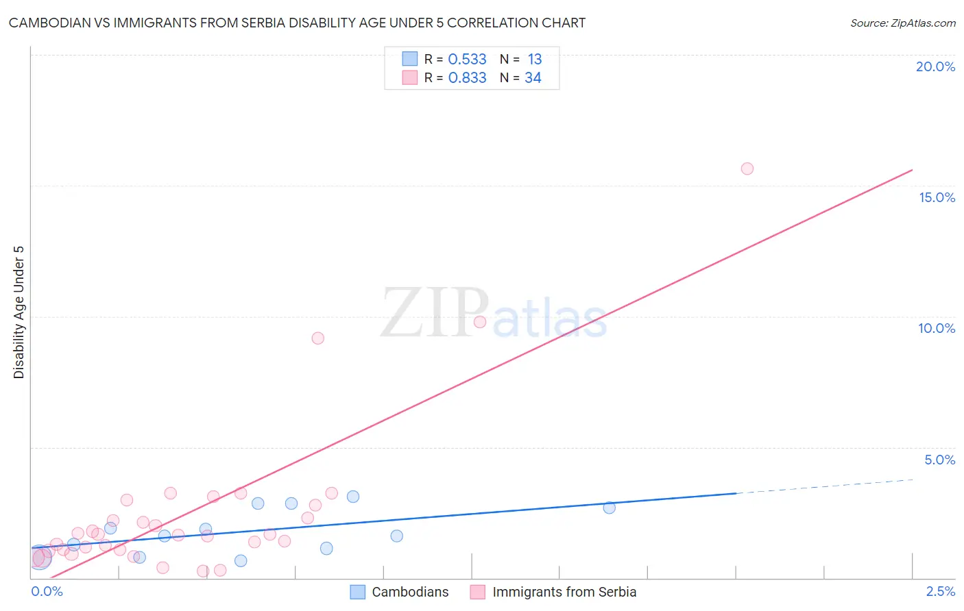 Cambodian vs Immigrants from Serbia Disability Age Under 5