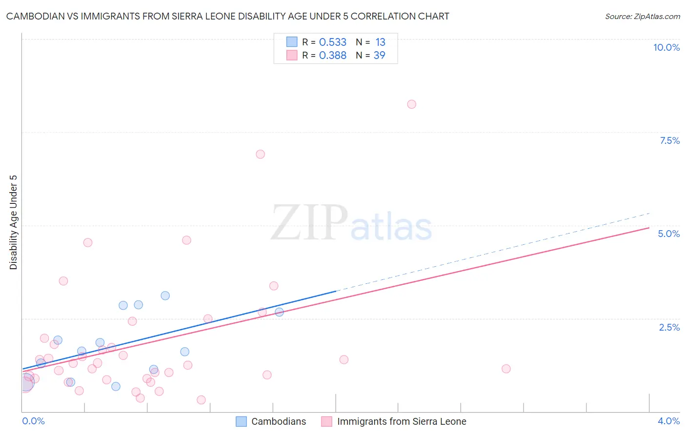 Cambodian vs Immigrants from Sierra Leone Disability Age Under 5