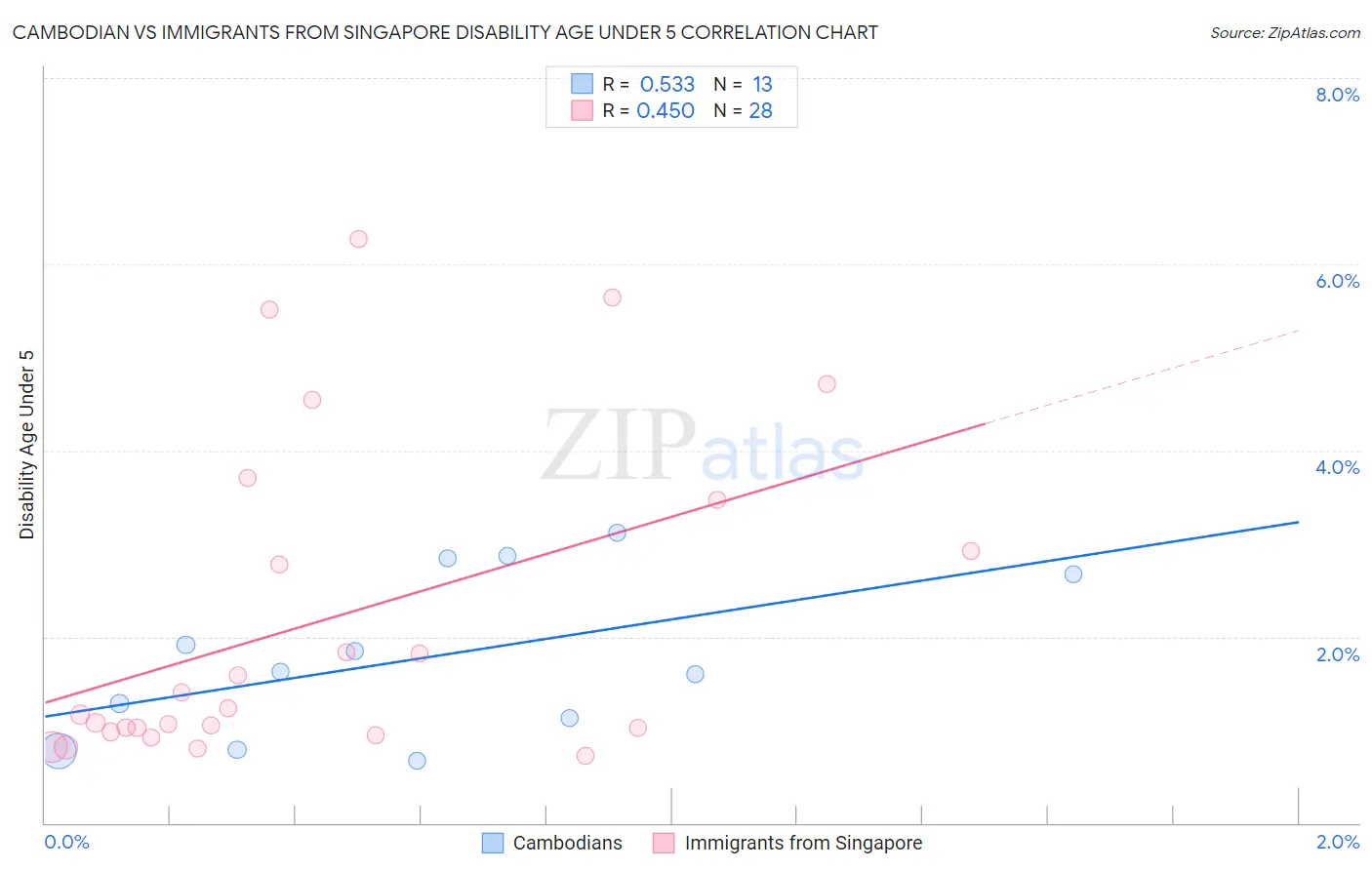 Cambodian vs Immigrants from Singapore Disability Age Under 5