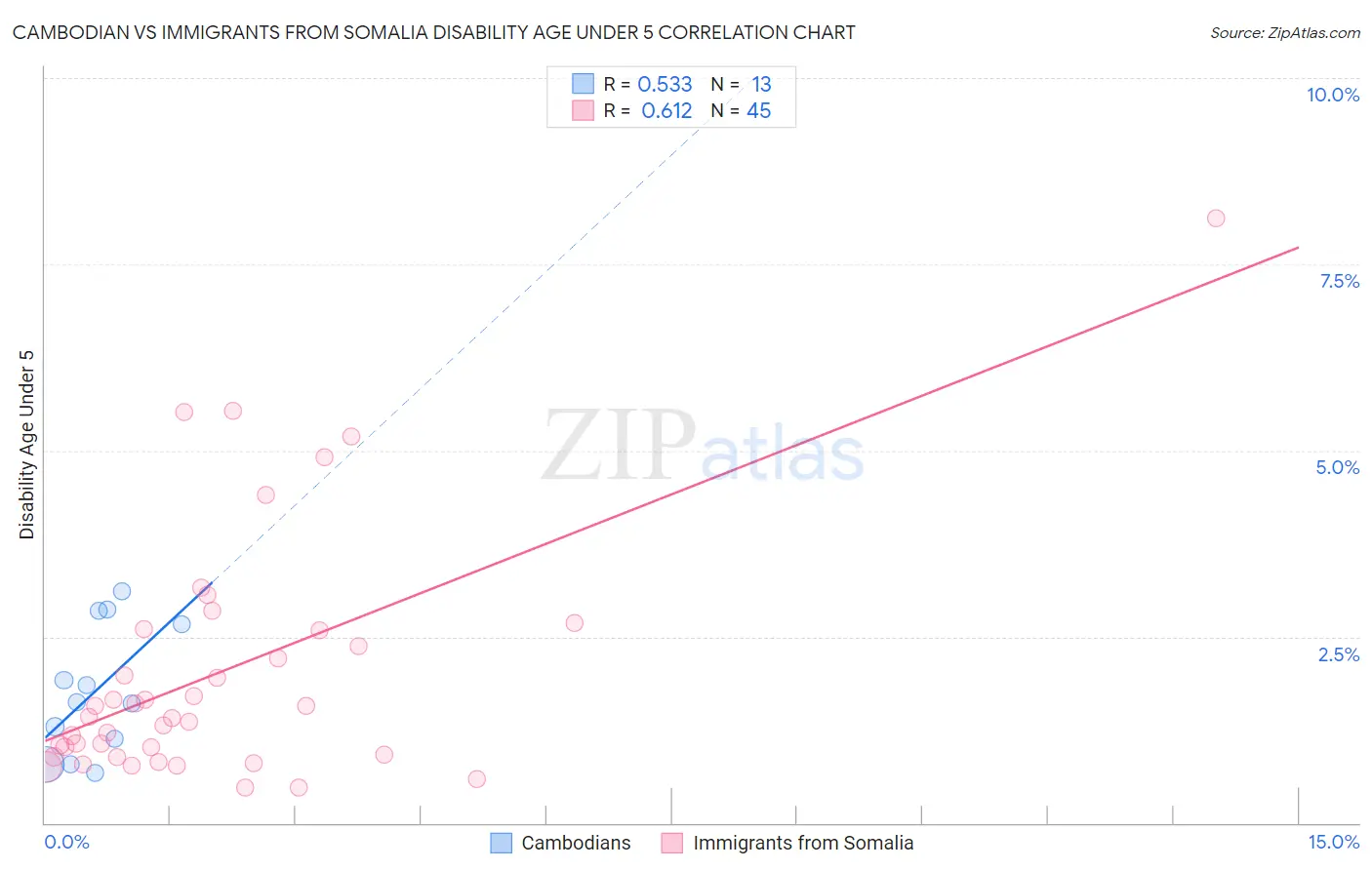 Cambodian vs Immigrants from Somalia Disability Age Under 5