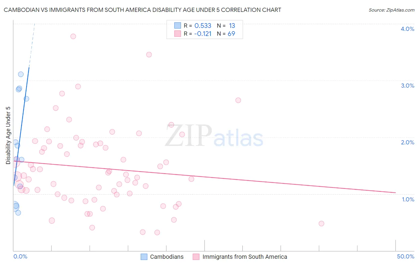 Cambodian vs Immigrants from South America Disability Age Under 5