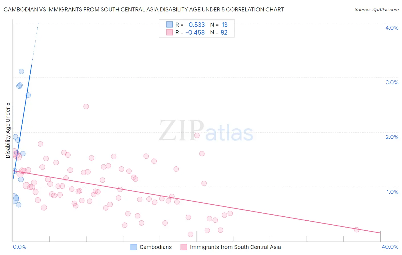 Cambodian vs Immigrants from South Central Asia Disability Age Under 5