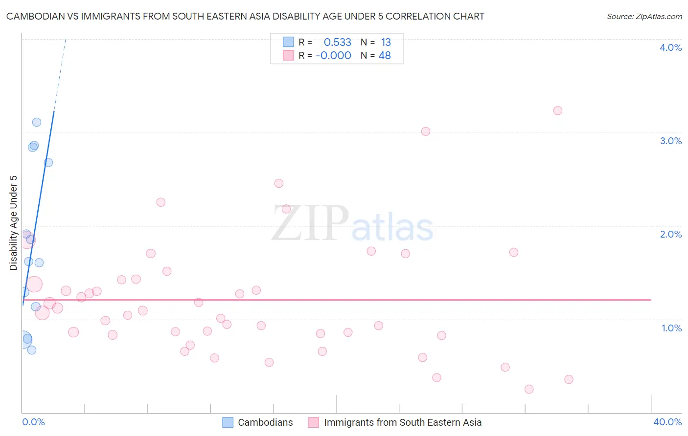 Cambodian vs Immigrants from South Eastern Asia Disability Age Under 5