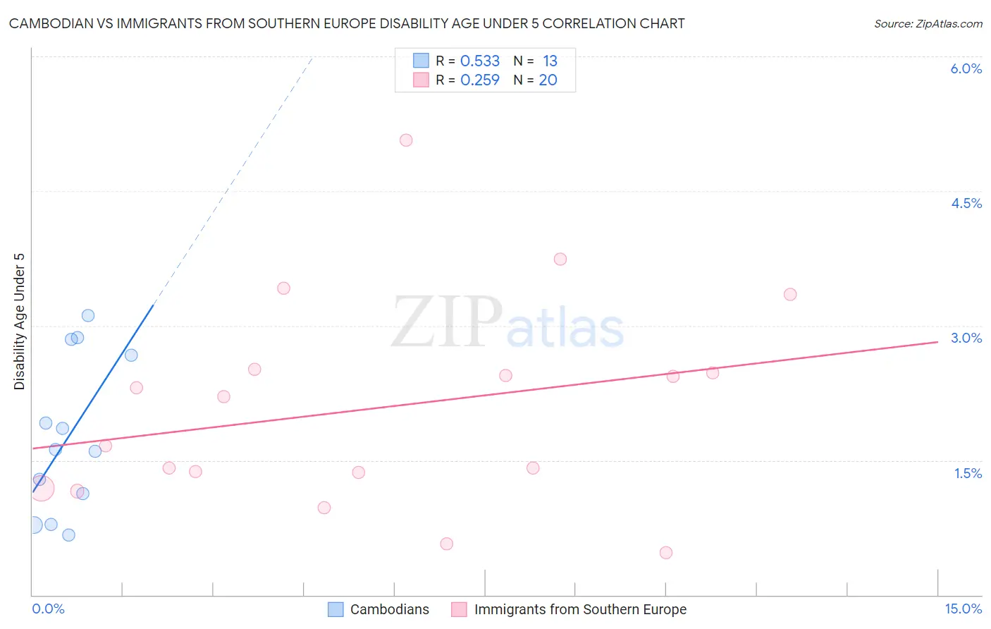 Cambodian vs Immigrants from Southern Europe Disability Age Under 5