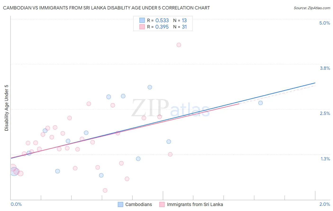 Cambodian vs Immigrants from Sri Lanka Disability Age Under 5