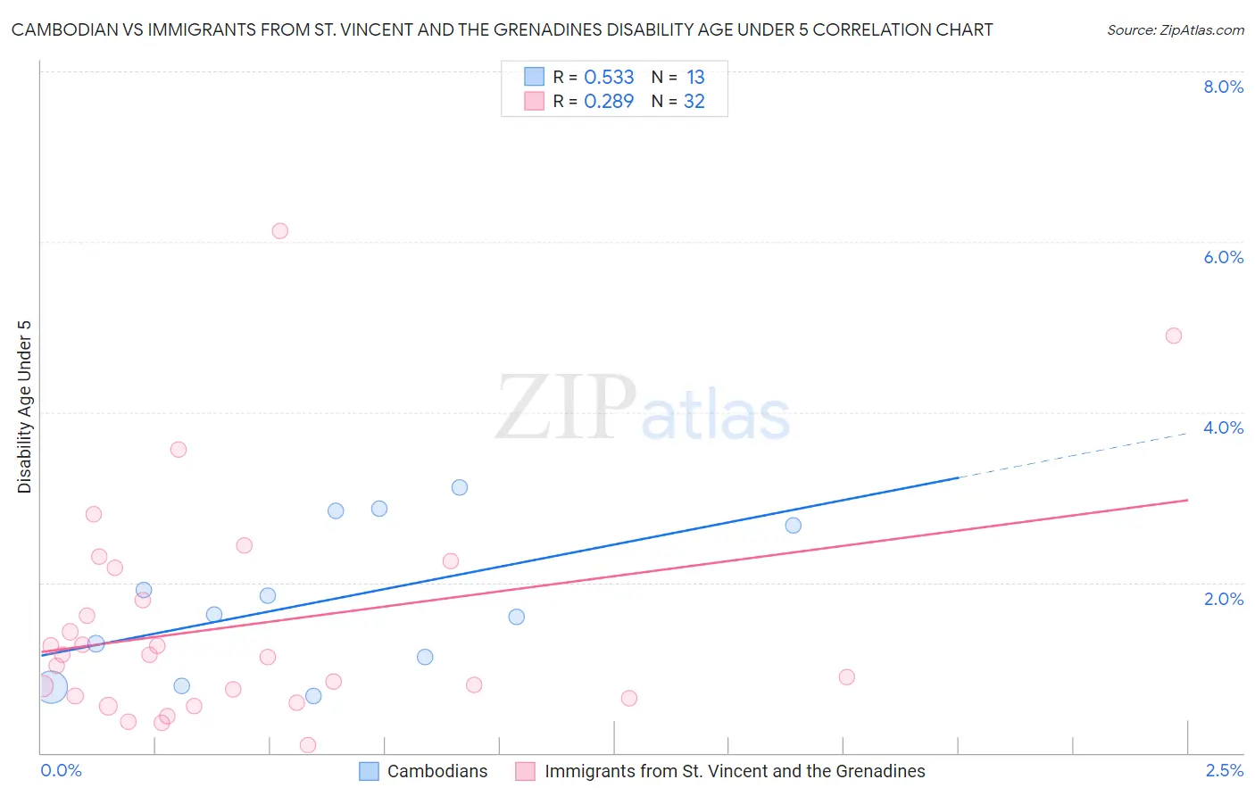 Cambodian vs Immigrants from St. Vincent and the Grenadines Disability Age Under 5