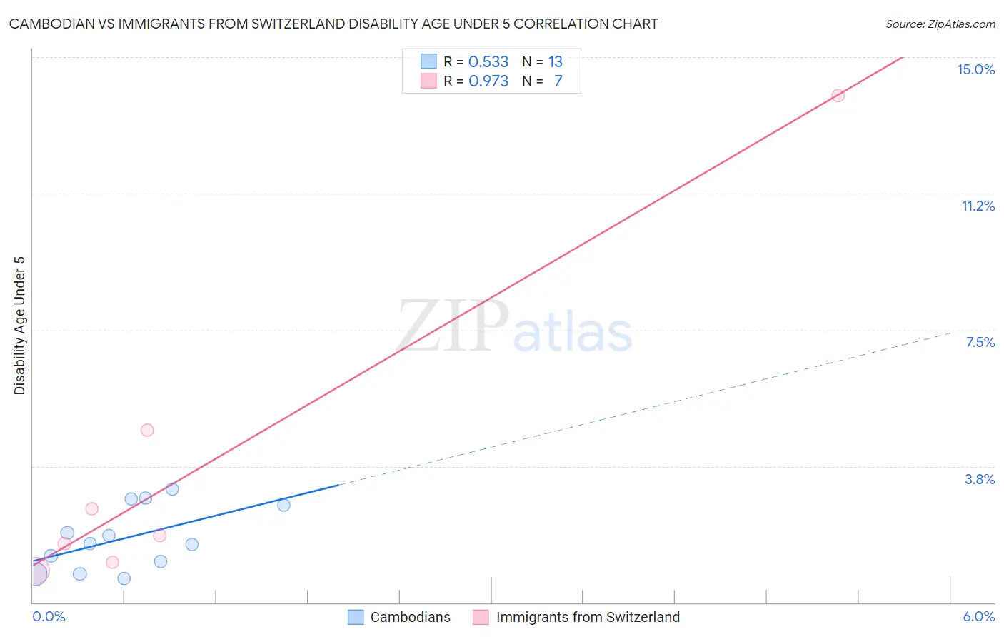 Cambodian vs Immigrants from Switzerland Disability Age Under 5