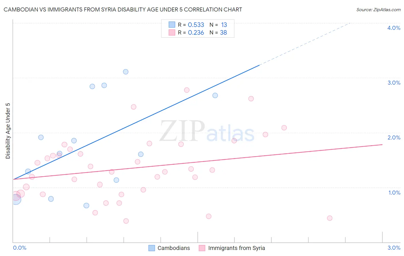 Cambodian vs Immigrants from Syria Disability Age Under 5