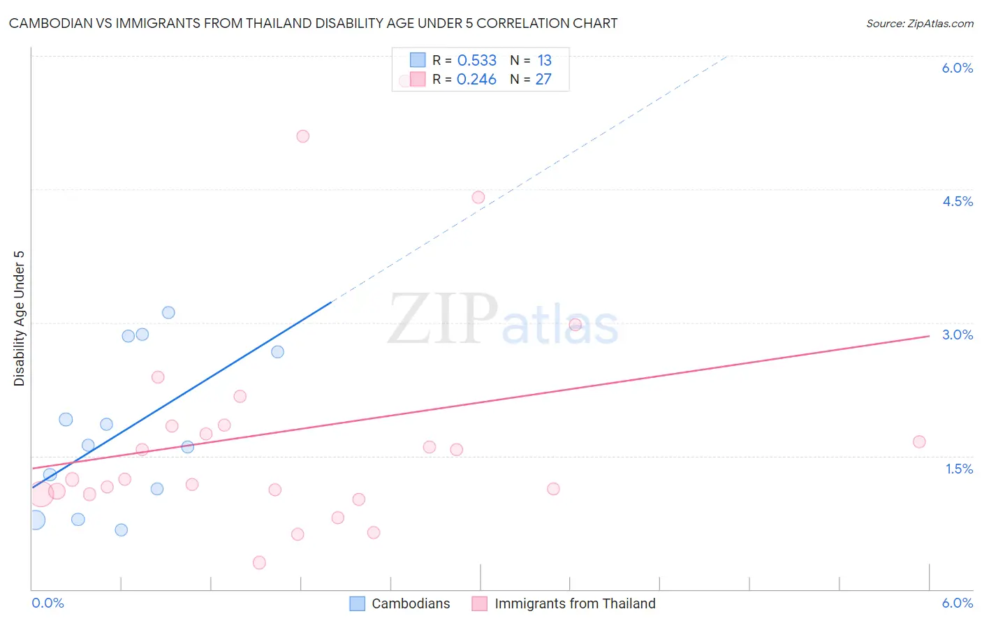 Cambodian vs Immigrants from Thailand Disability Age Under 5
