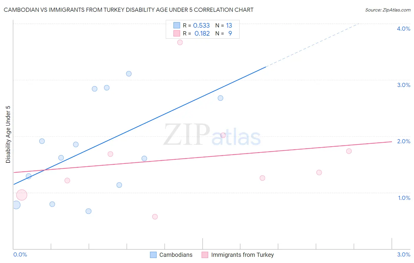 Cambodian vs Immigrants from Turkey Disability Age Under 5