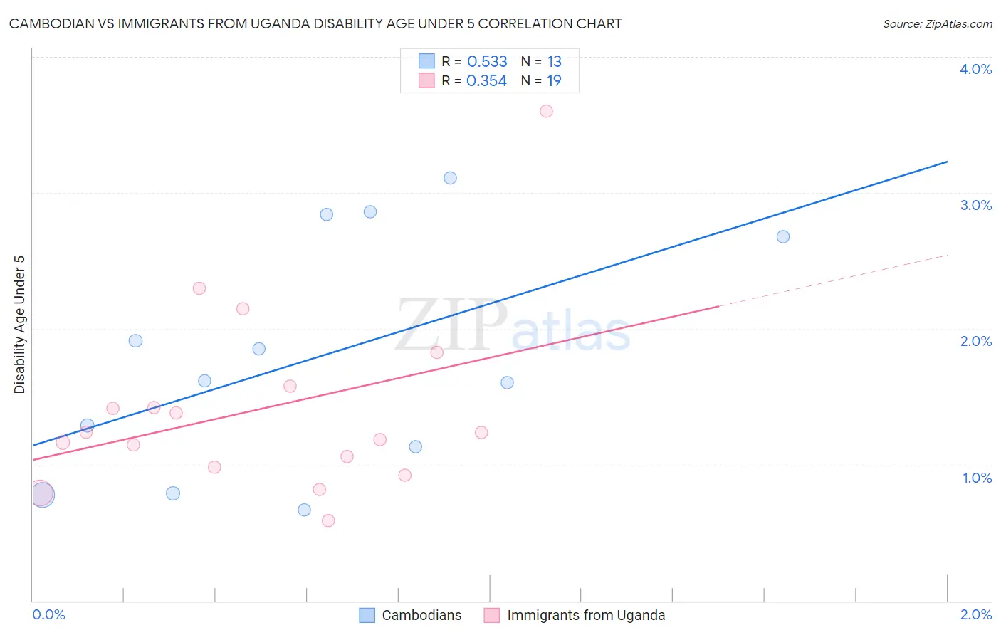 Cambodian vs Immigrants from Uganda Disability Age Under 5