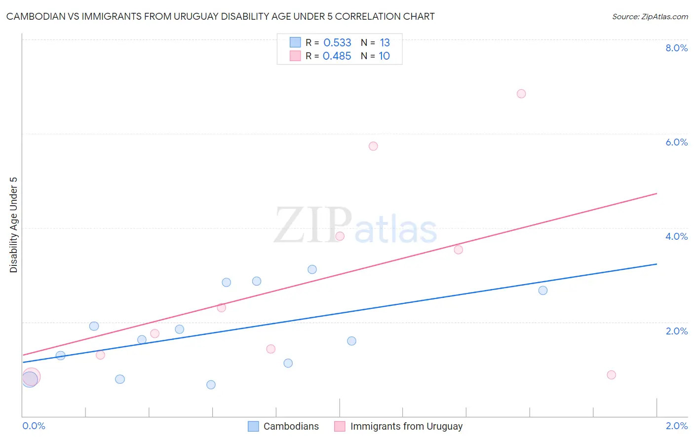 Cambodian vs Immigrants from Uruguay Disability Age Under 5