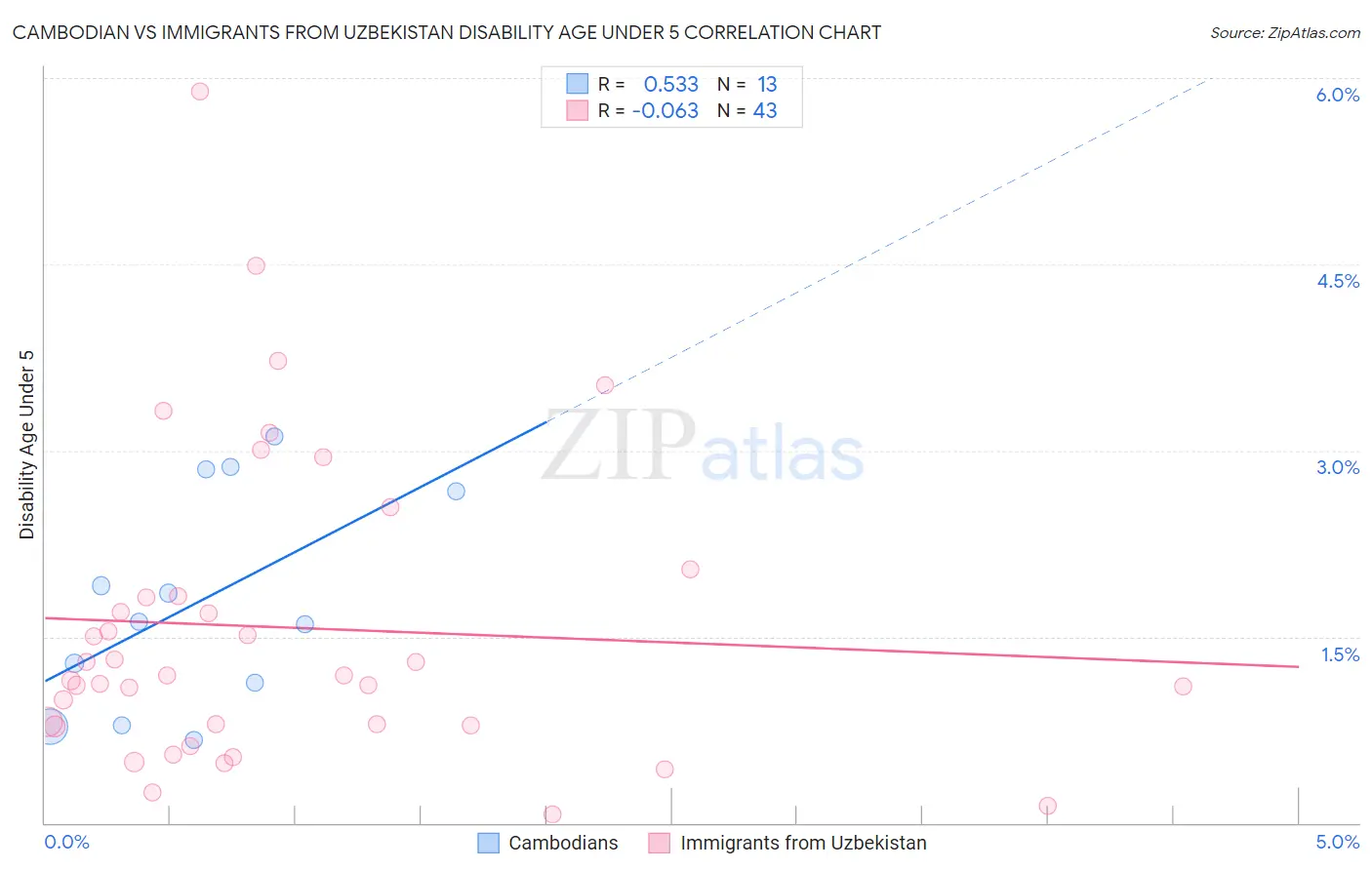 Cambodian vs Immigrants from Uzbekistan Disability Age Under 5